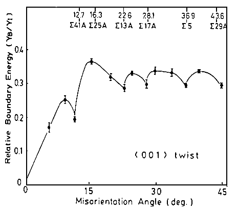 Grain boundary energy and sigma