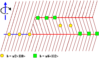 Possible dislocation arrangements in twinned small angel grain boundaries