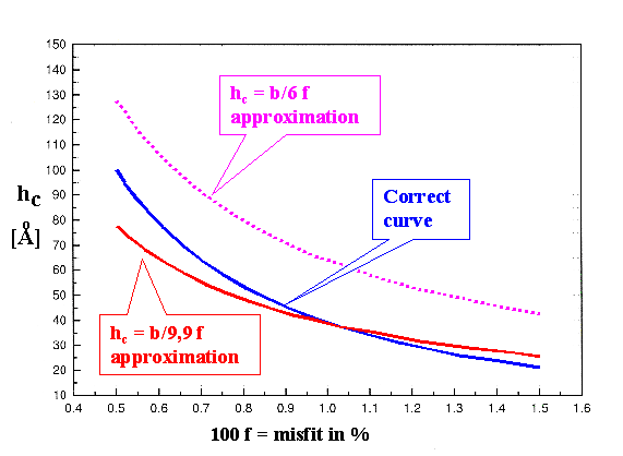 Cirtical thicknes in epitaxial layers