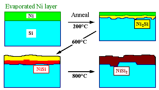 Ni silicide reactions schematically