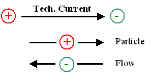 Signs in currentflow