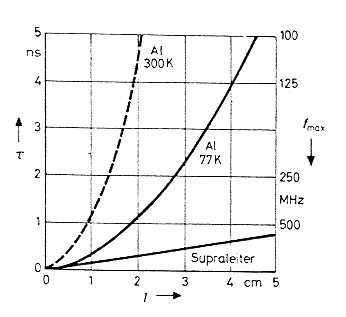 Al vs. superconductors on chips