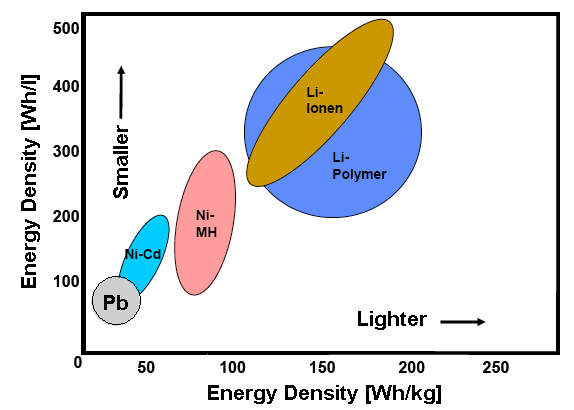 Energy density of batteries