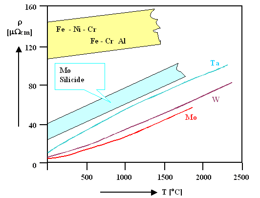 Heating materials