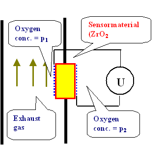 oxygen sensor for car exhausts