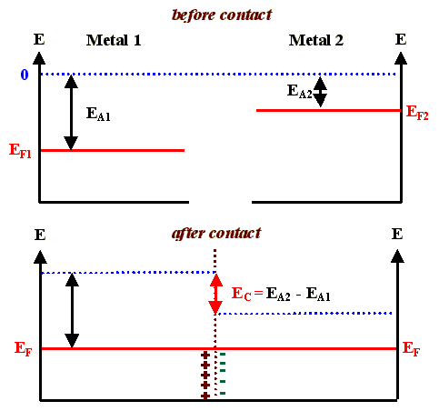 Metal - metal contact