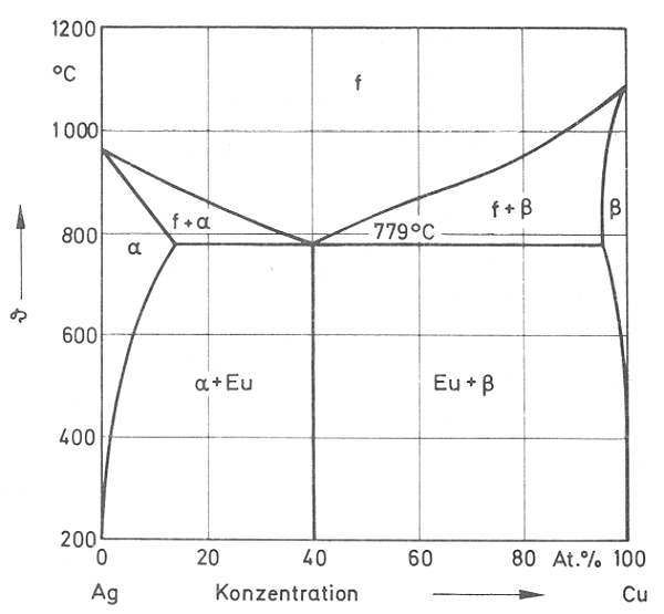 Phase diagram Cu-Ag