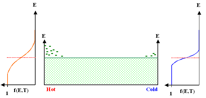 band diagram of Seebeck effect