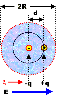 Atom polarization