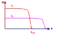 Dielectric failure