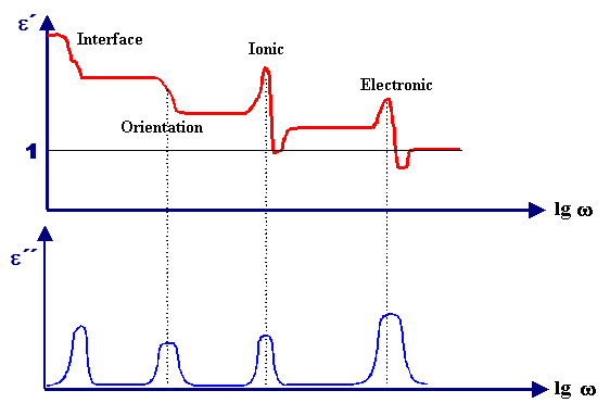 Complete frquency dependence of epsilon