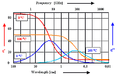 dielectric function water