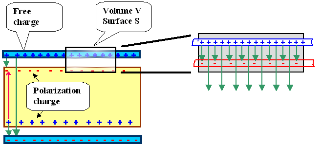 Gauss law in capacitors