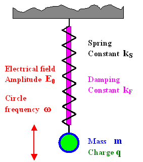 Harmonic oscillator