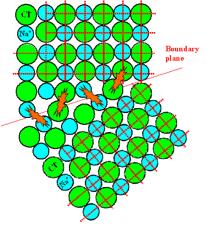 Interface polarization