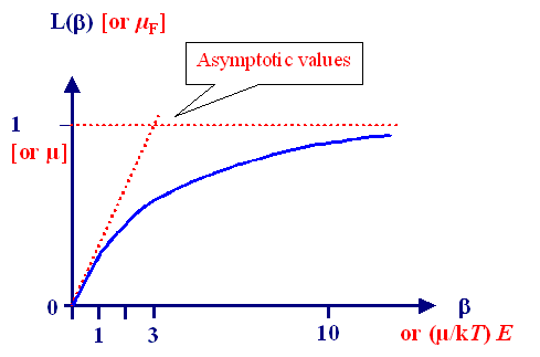 Langevin function