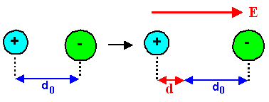 dipole with field