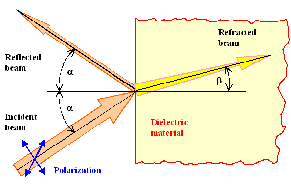 Optical beams and material