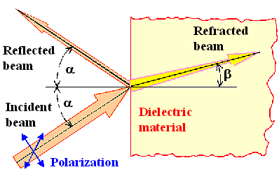 Optical properties and dielectric constant