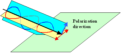 Polarization and reflection