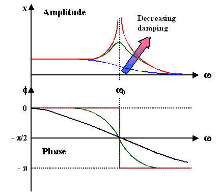 Driven oscillator