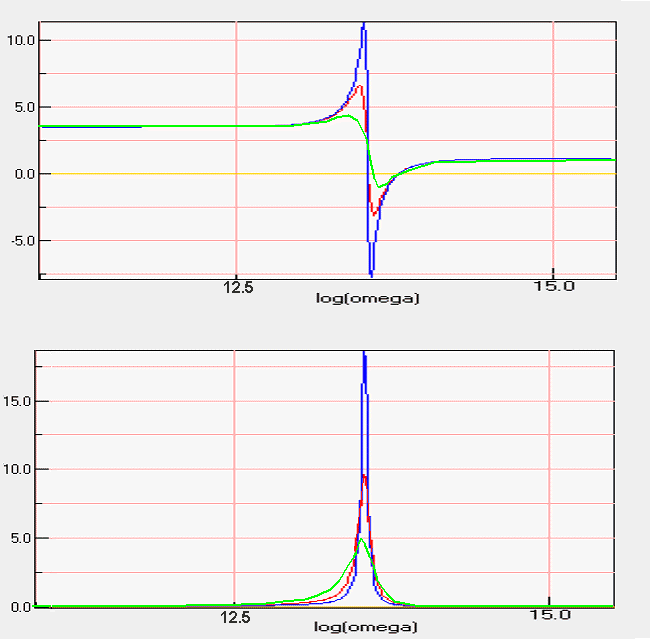 dielectric resonance