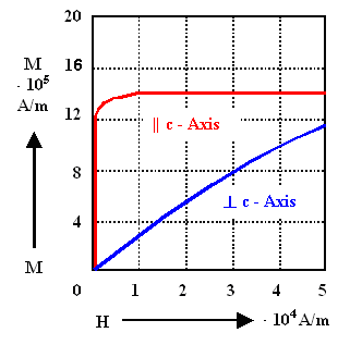 Anisotropy of magnetization 
in Co