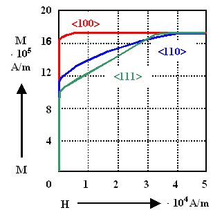 Anisotropy of magnetization 
in Fe