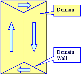 Simplest domain structure