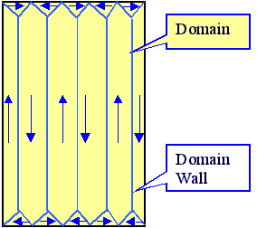 Possible domain structure