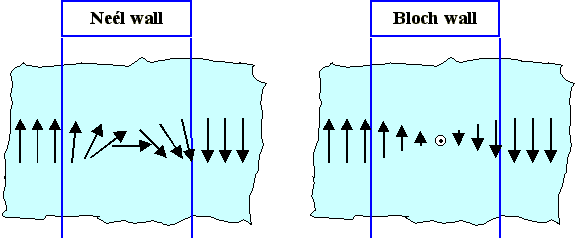 Domain wall structures