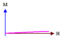 H dependence of antiferromagnets