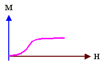 H dependence of ferrimagnets