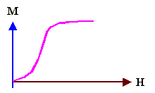 H dependence of ferromagnets