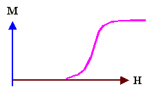 H dependence of a metamagnet
