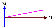 H dependence of paramagnets
