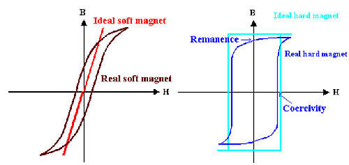 Hard and soft magnets