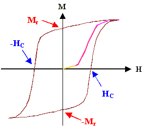 Hysteresis curve