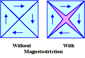 Magnetostriction