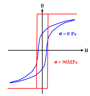 Magnetic hystereses of Ni under stress