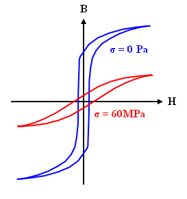 Magnetic hystereses of Ni under stress