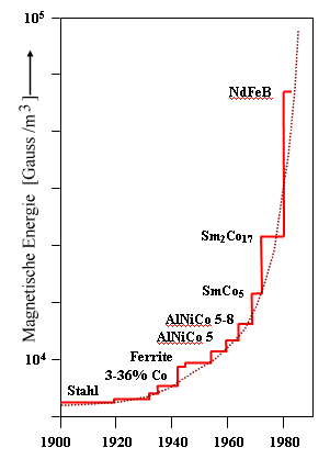 development of permanent magnets