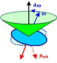 Prcession oforbit