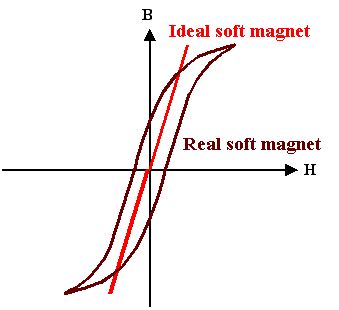 Soft magnet