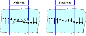 Bloch and Nel wall structure