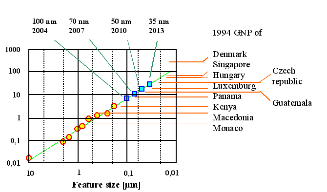 Chip development costs