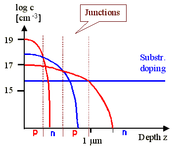 Diffusion profiles