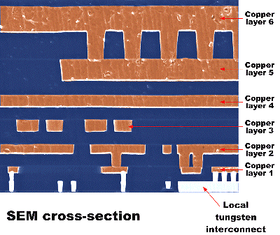 Multi layer metalization