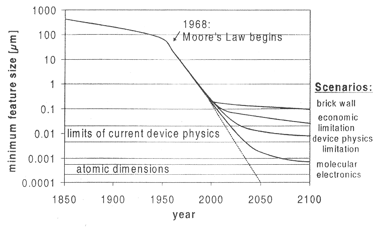 Break down of Moore's law