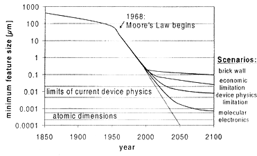 Moore's law break down?